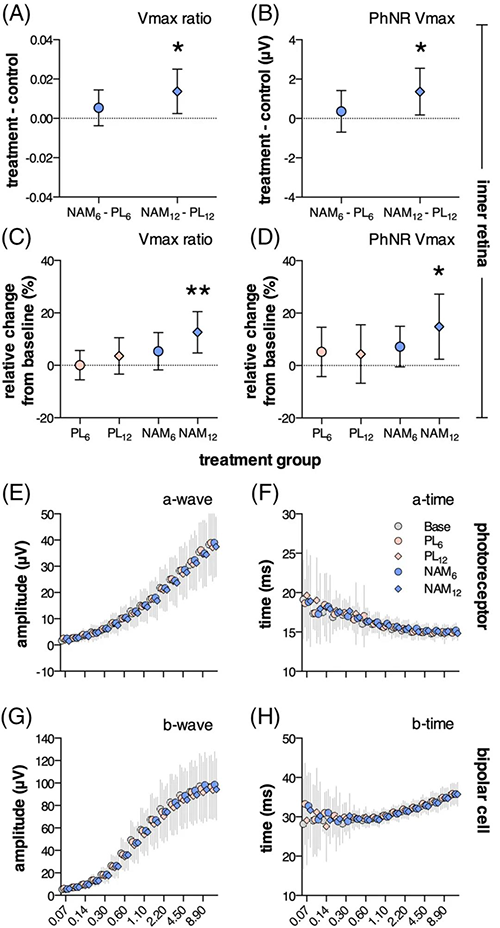 NAM干预后第12周，，，，，视网膜内部功效显着改善