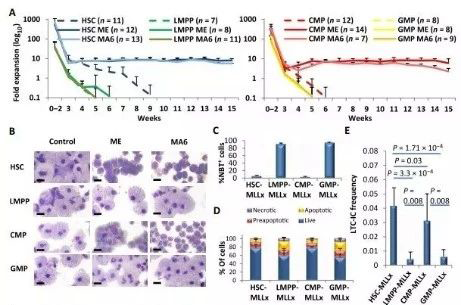 Science子刊：一种FDA批准的抗腹泻药物可有用反抗化疗的耐药性 CA88生物医药