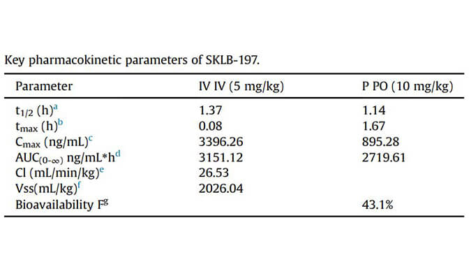 SKLB-197是一种有用且高度选择性的ATR抑制剂，，，PK研究通过CA88举行