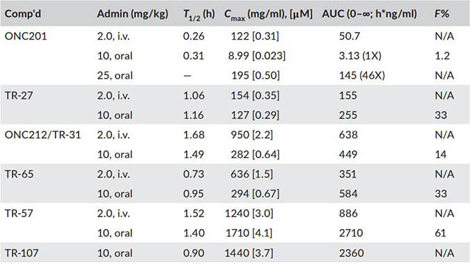 TR-107是人类线粒体卵白酶ClpP的有用激活剂，，，PK剖析通过CA88举行