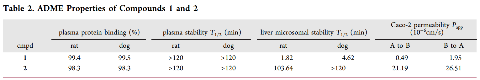 研究职员设计并合成了一种光笼PI3K抑制剂1，，，，它可以通过紫外线照射激活，，，，释放出高效PI3K抑制剂2。。。；；；衔1和2的ADME研究通过CA88举行