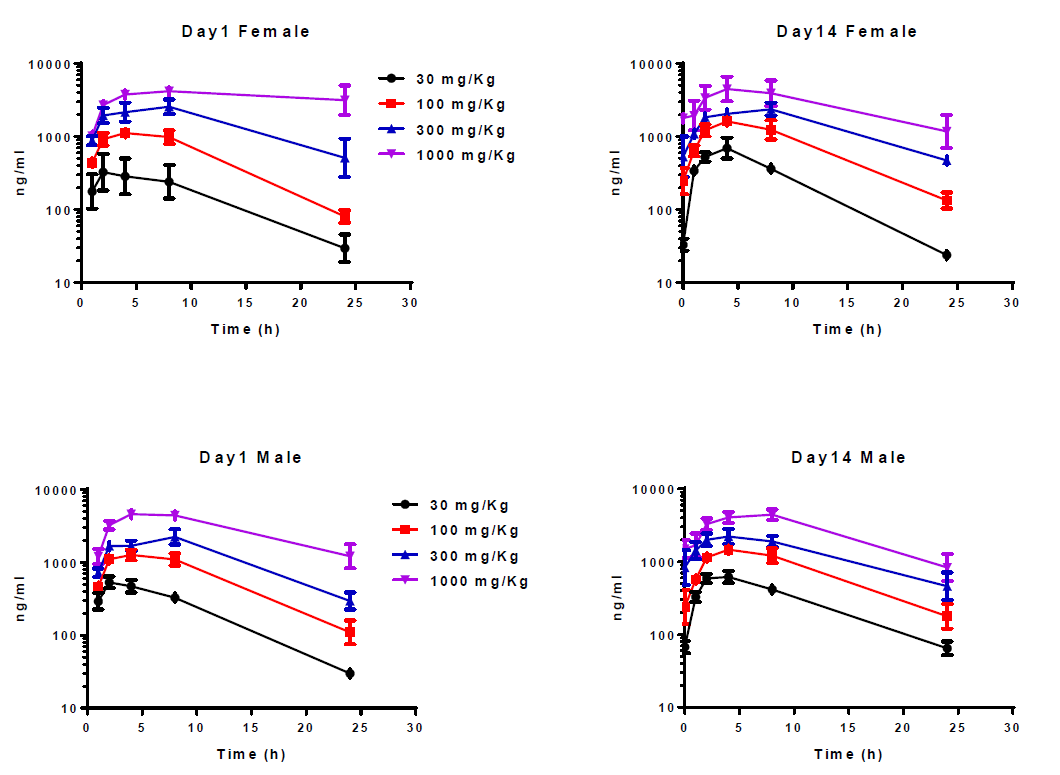 开发具有口服活性的高度选择性卵泡刺激激素受体激动剂，，，，，，且举行临床前研究。。其中对大鼠和狗的毒理学评估通过CA88举行