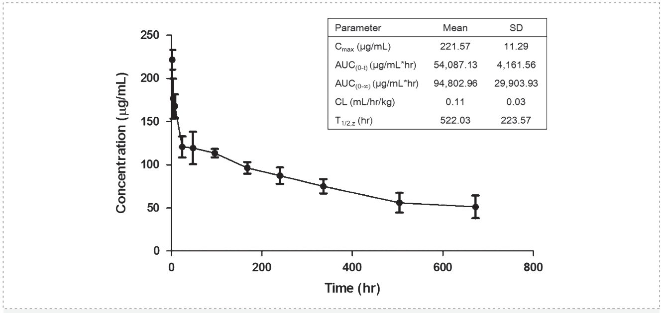 CA88案例: Pharmacokinetics of YYB-101 in cynomolgus monkeys.png