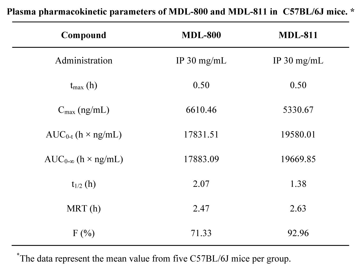 SIRT6变构激活剂在结直肠癌中施展治疗作用，，，，，本研究中PK实验通过CA88举行