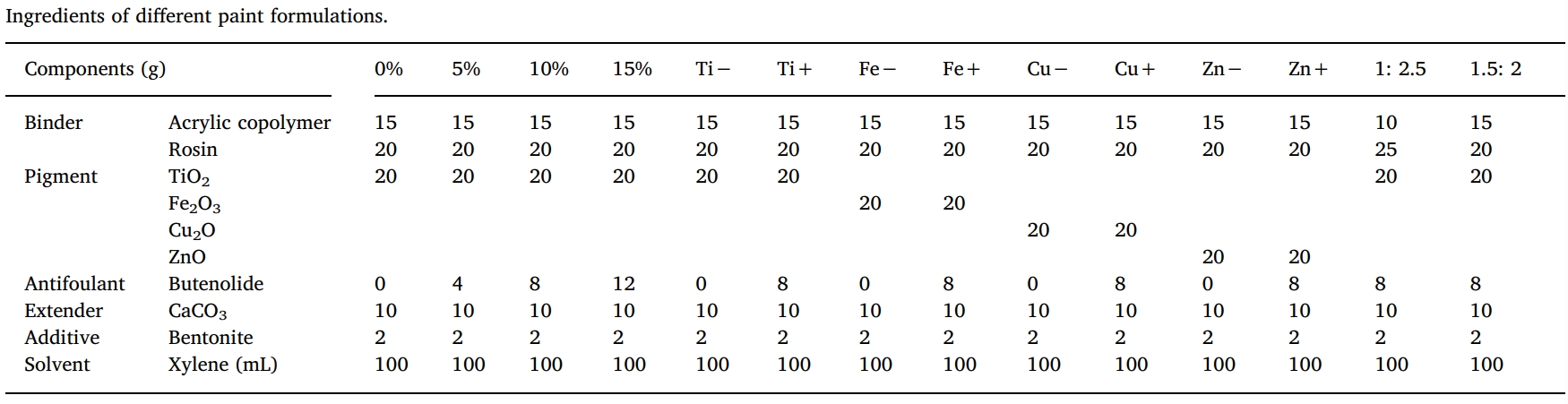 丁烯酸内酯是一种很有远景的自然防污产品，，本研究中纯度>99%的丁烯酸内酯通过CA88合成
