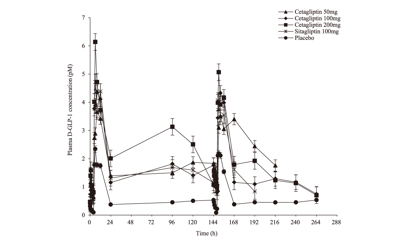 Cetagliptin通过抑制DPP-4/增添GLP-1降低血糖，，，可用于治疗2型糖尿病，，，本研究中GLP-1检测通过CA88举行