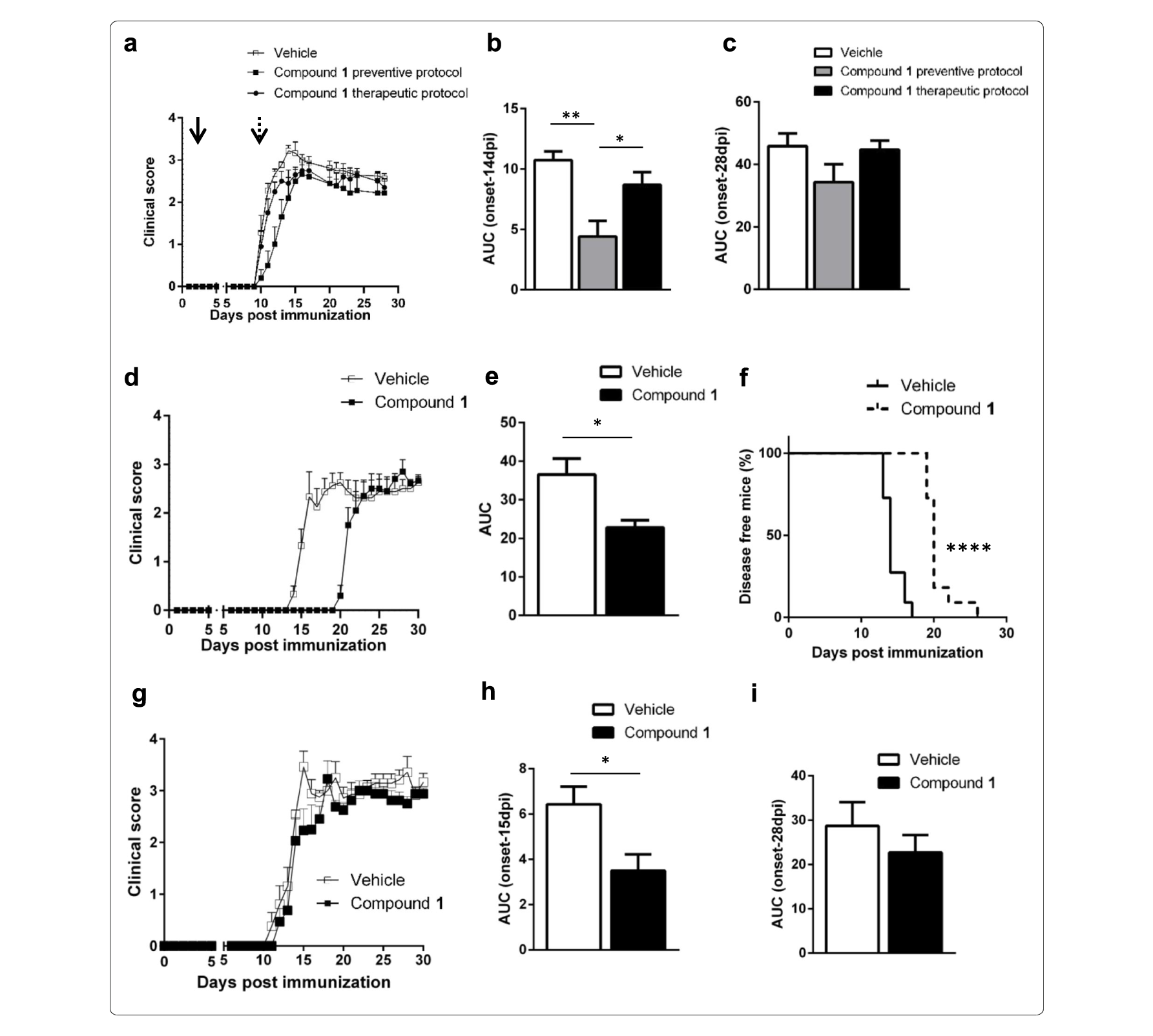 Sirt6抑制可延缓自免性脑脊髓炎爆发，，，本研究中PK实验通过CA88举行